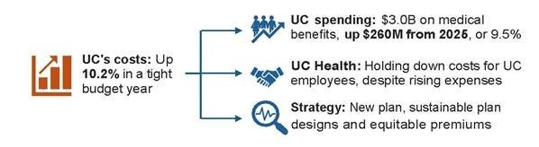 UC Health Benefits Spending Increase
